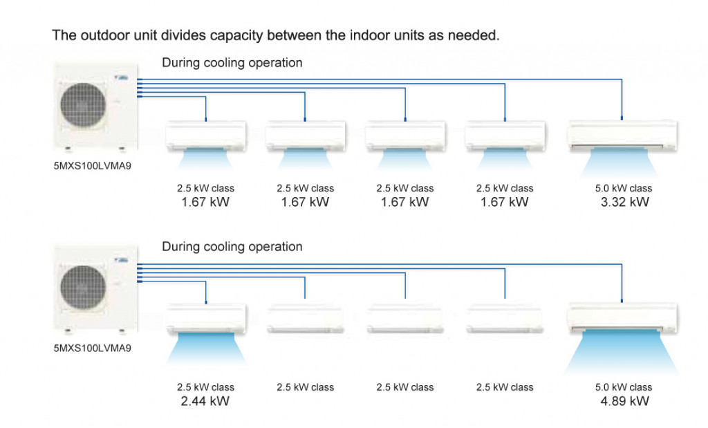 What is a Multihead Air Conditioning System